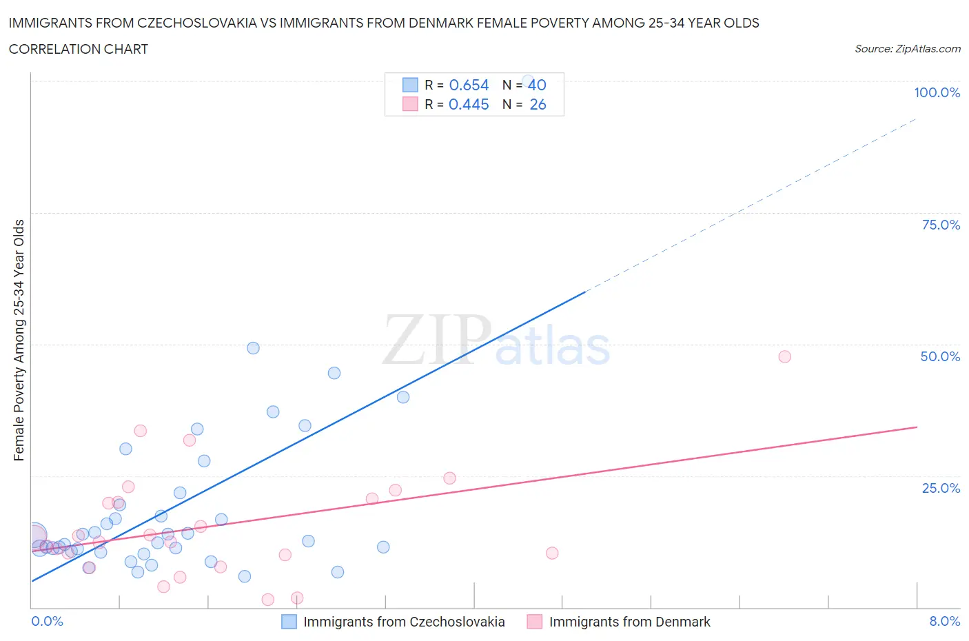 Immigrants from Czechoslovakia vs Immigrants from Denmark Female Poverty Among 25-34 Year Olds