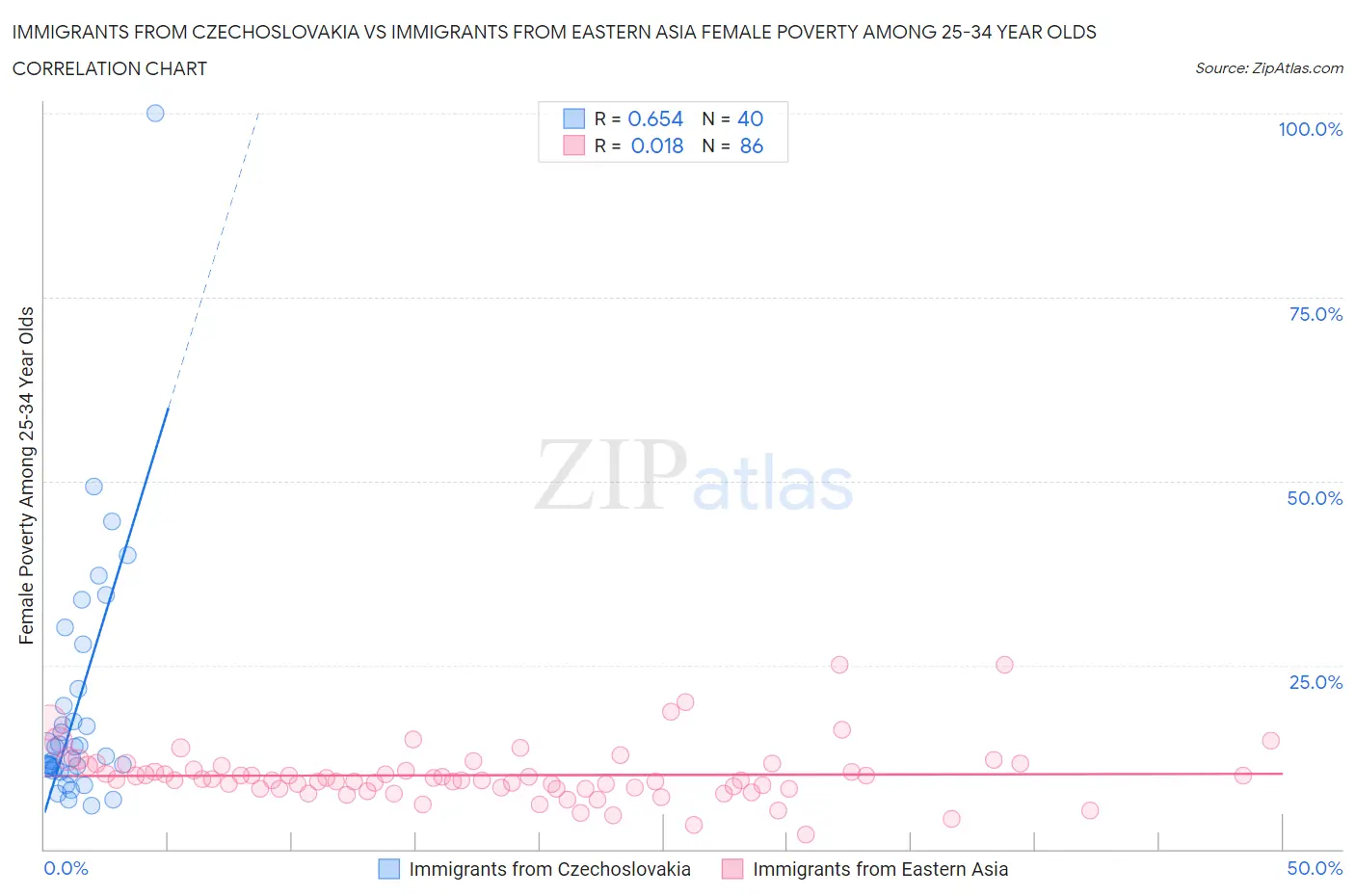 Immigrants from Czechoslovakia vs Immigrants from Eastern Asia Female Poverty Among 25-34 Year Olds