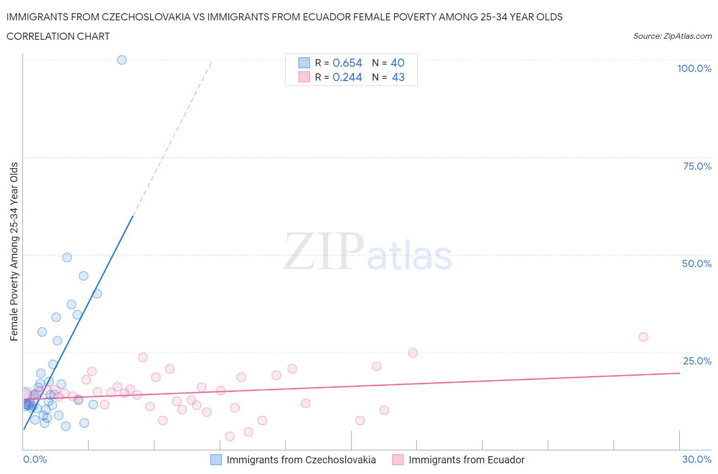 Immigrants from Czechoslovakia vs Immigrants from Ecuador Female Poverty Among 25-34 Year Olds