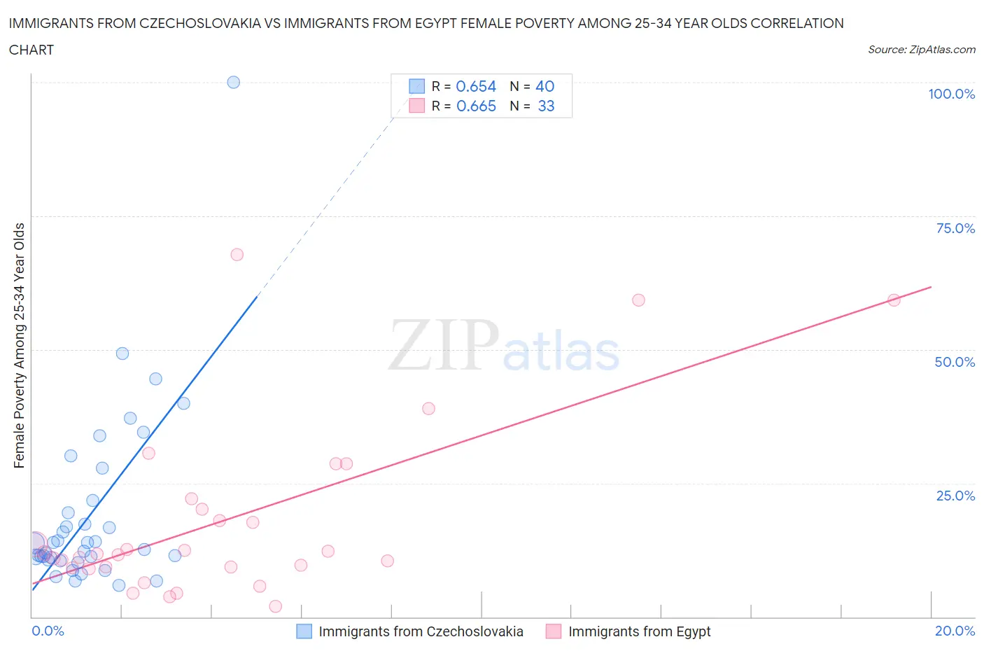 Immigrants from Czechoslovakia vs Immigrants from Egypt Female Poverty Among 25-34 Year Olds