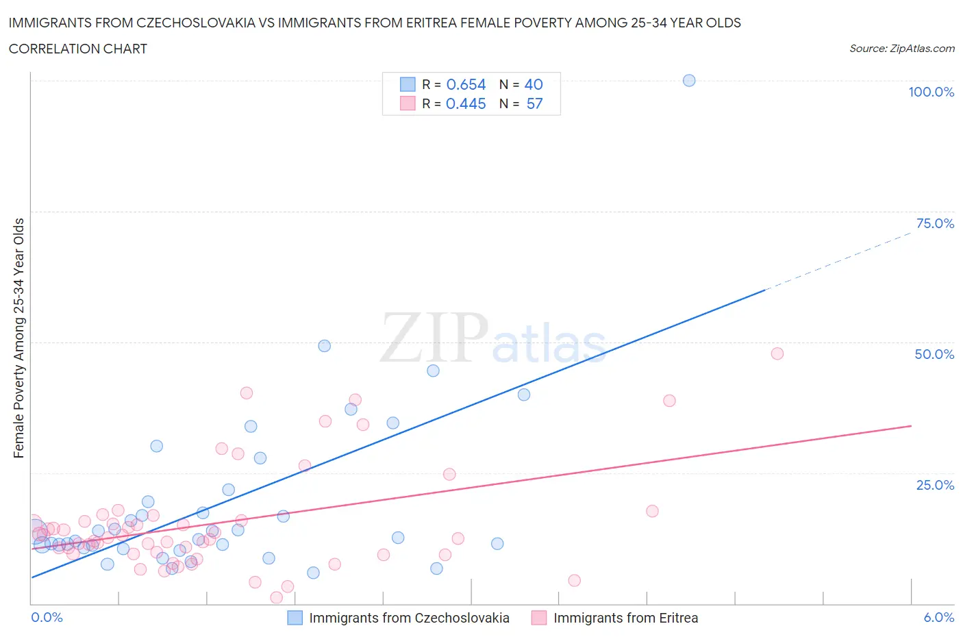 Immigrants from Czechoslovakia vs Immigrants from Eritrea Female Poverty Among 25-34 Year Olds