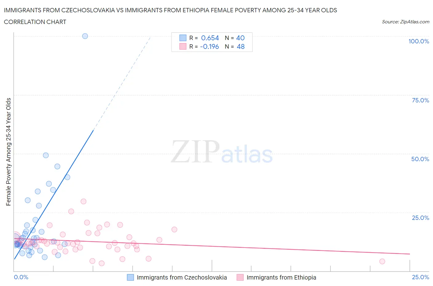 Immigrants from Czechoslovakia vs Immigrants from Ethiopia Female Poverty Among 25-34 Year Olds