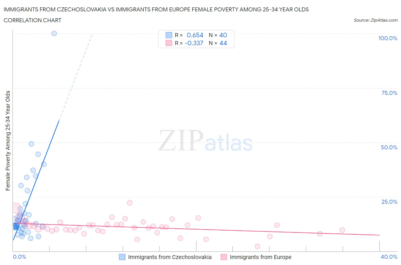 Immigrants from Czechoslovakia vs Immigrants from Europe Female Poverty Among 25-34 Year Olds