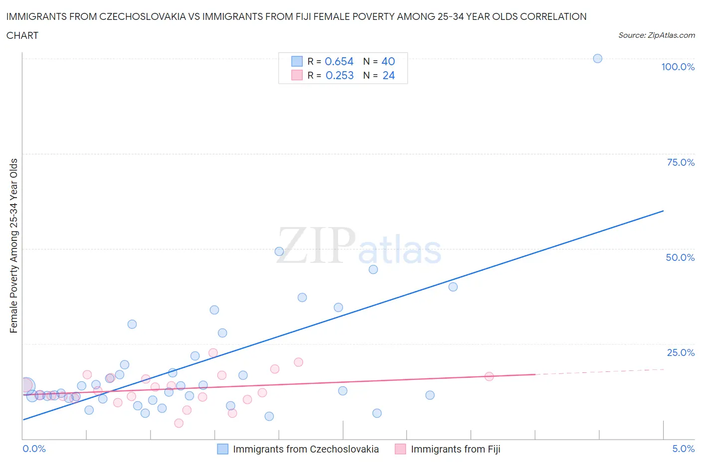 Immigrants from Czechoslovakia vs Immigrants from Fiji Female Poverty Among 25-34 Year Olds