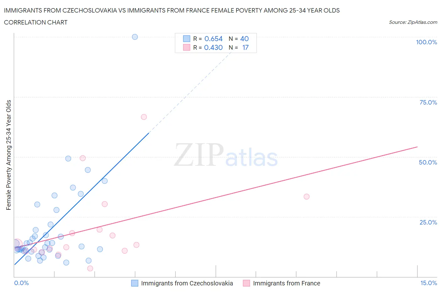 Immigrants from Czechoslovakia vs Immigrants from France Female Poverty Among 25-34 Year Olds