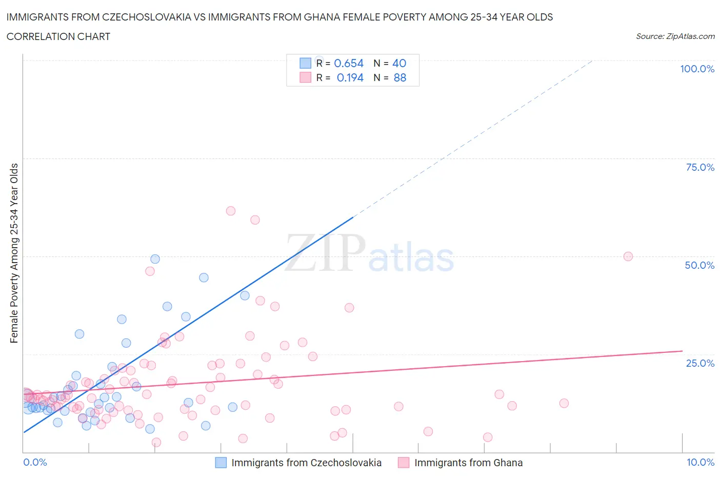 Immigrants from Czechoslovakia vs Immigrants from Ghana Female Poverty Among 25-34 Year Olds