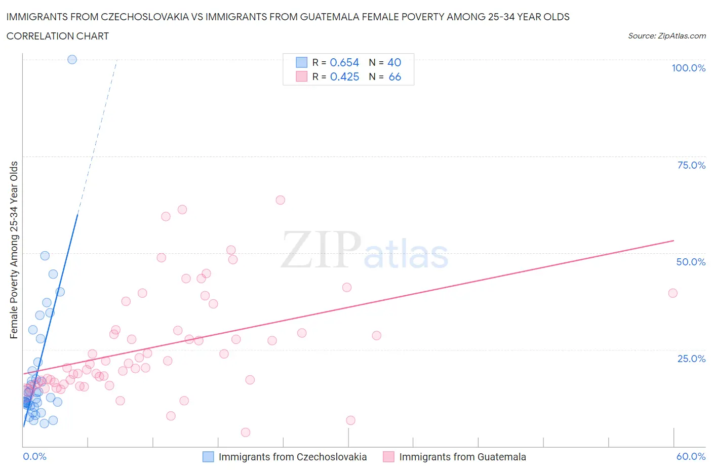 Immigrants from Czechoslovakia vs Immigrants from Guatemala Female Poverty Among 25-34 Year Olds