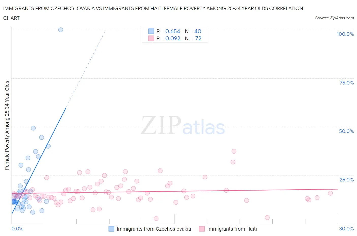 Immigrants from Czechoslovakia vs Immigrants from Haiti Female Poverty Among 25-34 Year Olds