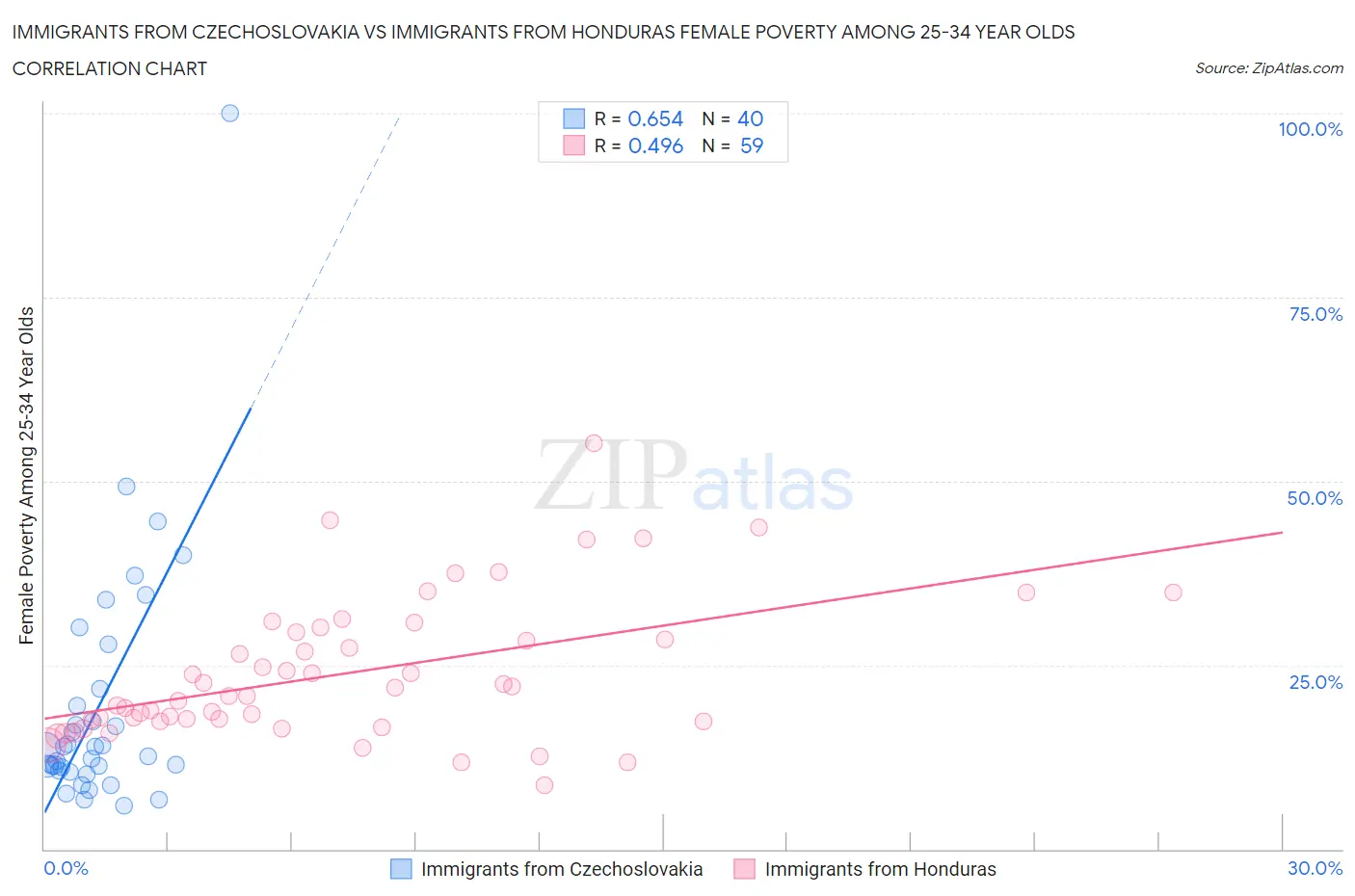 Immigrants from Czechoslovakia vs Immigrants from Honduras Female Poverty Among 25-34 Year Olds