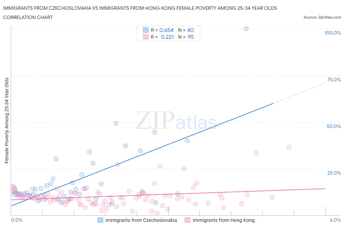 Immigrants from Czechoslovakia vs Immigrants from Hong Kong Female Poverty Among 25-34 Year Olds