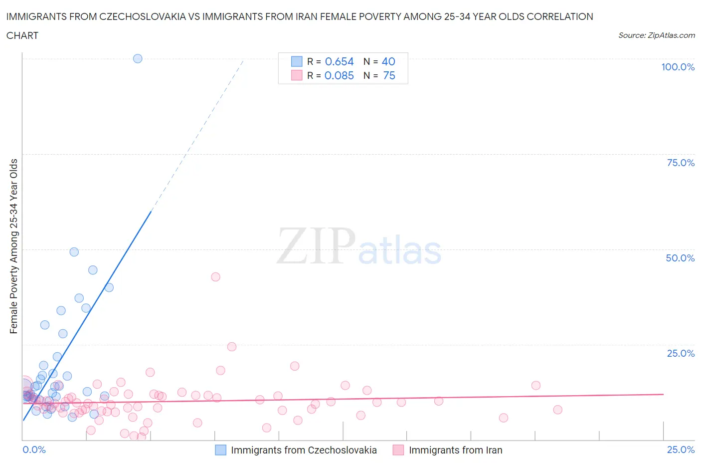 Immigrants from Czechoslovakia vs Immigrants from Iran Female Poverty Among 25-34 Year Olds