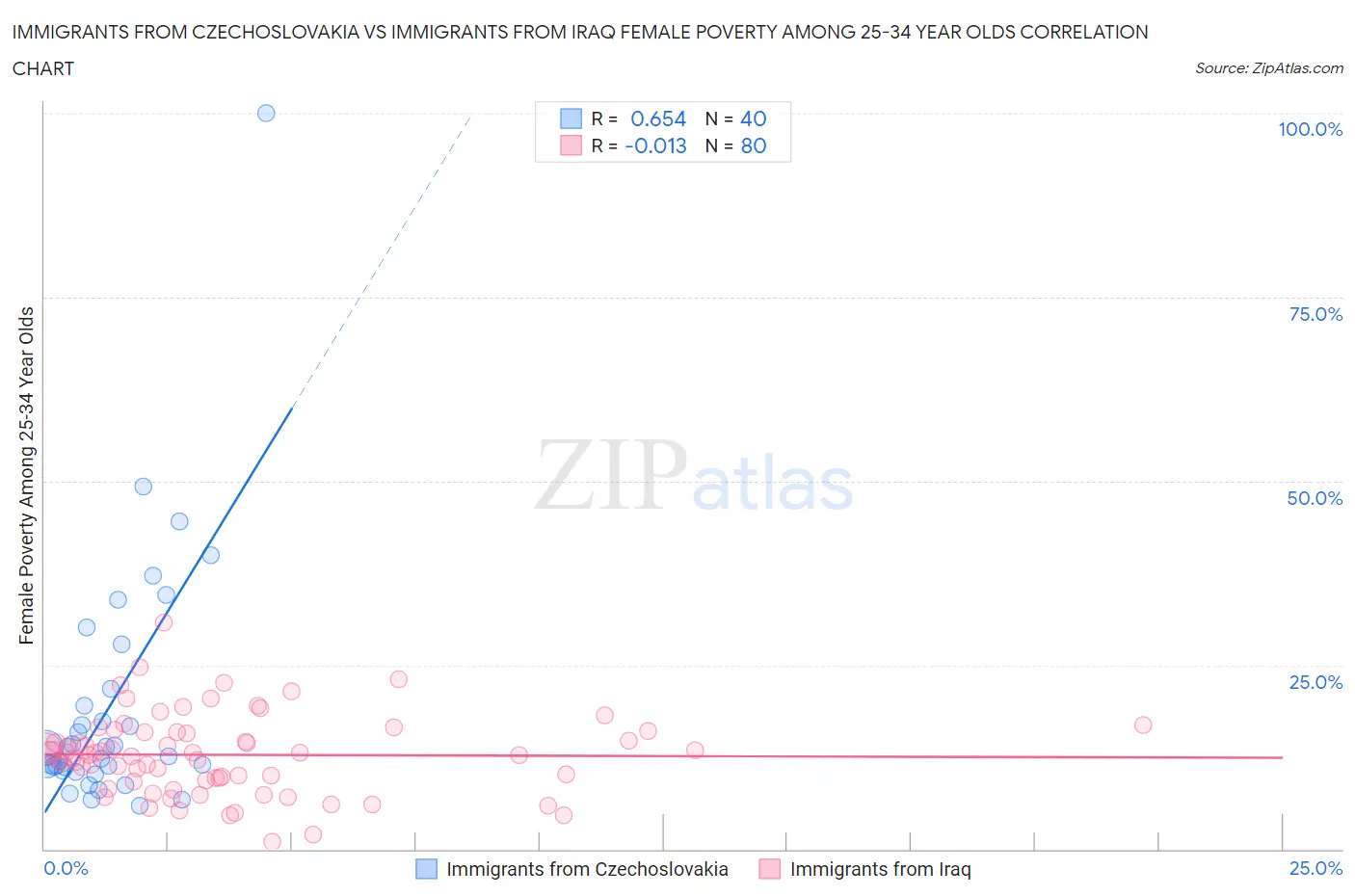 Immigrants from Czechoslovakia vs Immigrants from Iraq Female Poverty Among 25-34 Year Olds