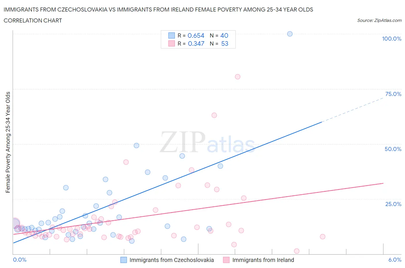 Immigrants from Czechoslovakia vs Immigrants from Ireland Female Poverty Among 25-34 Year Olds