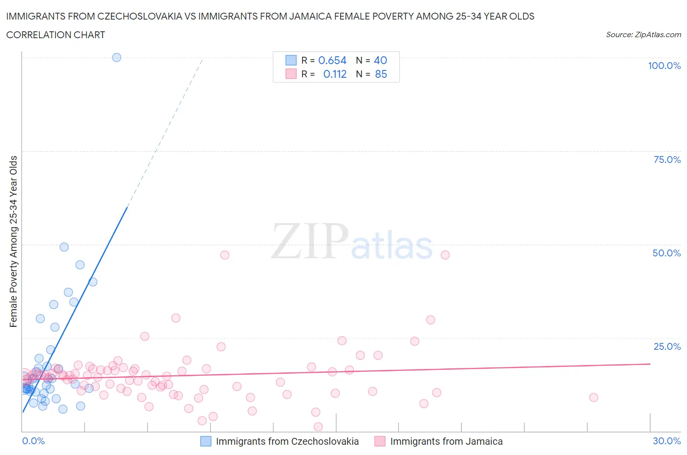 Immigrants from Czechoslovakia vs Immigrants from Jamaica Female Poverty Among 25-34 Year Olds