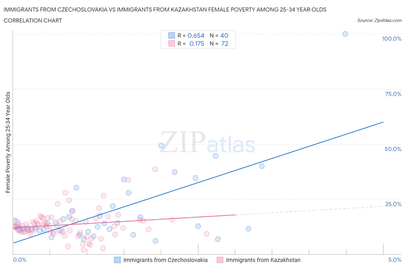 Immigrants from Czechoslovakia vs Immigrants from Kazakhstan Female Poverty Among 25-34 Year Olds