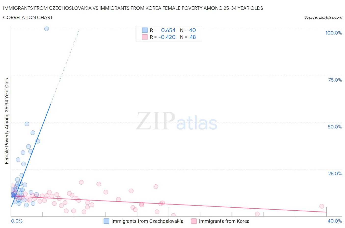 Immigrants from Czechoslovakia vs Immigrants from Korea Female Poverty Among 25-34 Year Olds