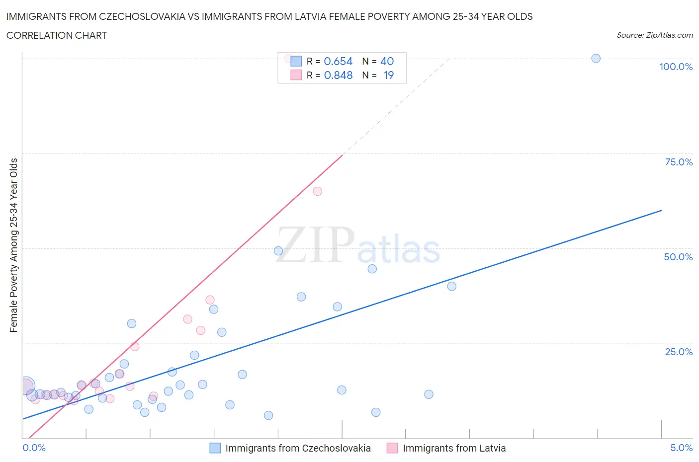 Immigrants from Czechoslovakia vs Immigrants from Latvia Female Poverty Among 25-34 Year Olds