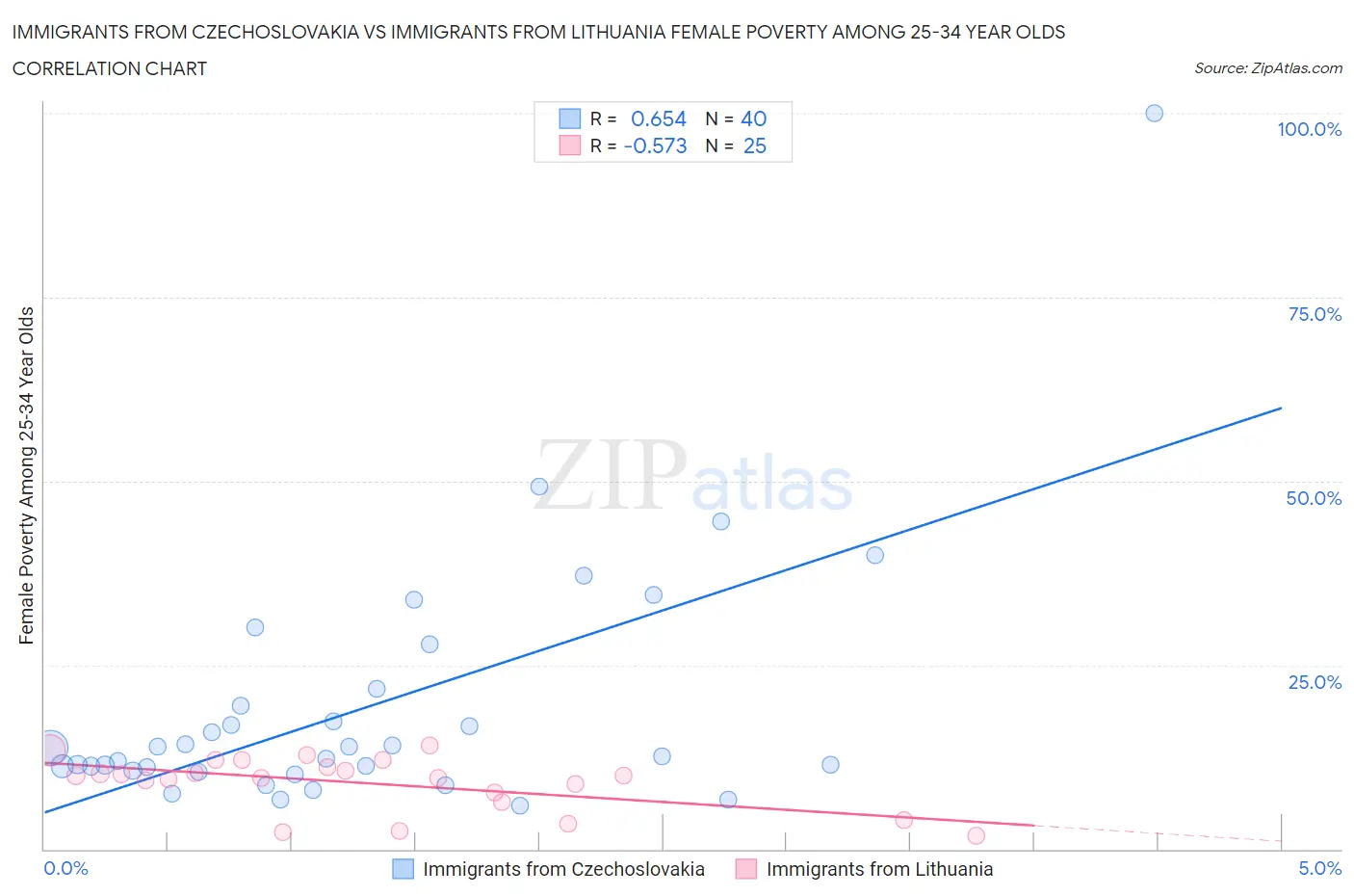 Immigrants from Czechoslovakia vs Immigrants from Lithuania Female Poverty Among 25-34 Year Olds