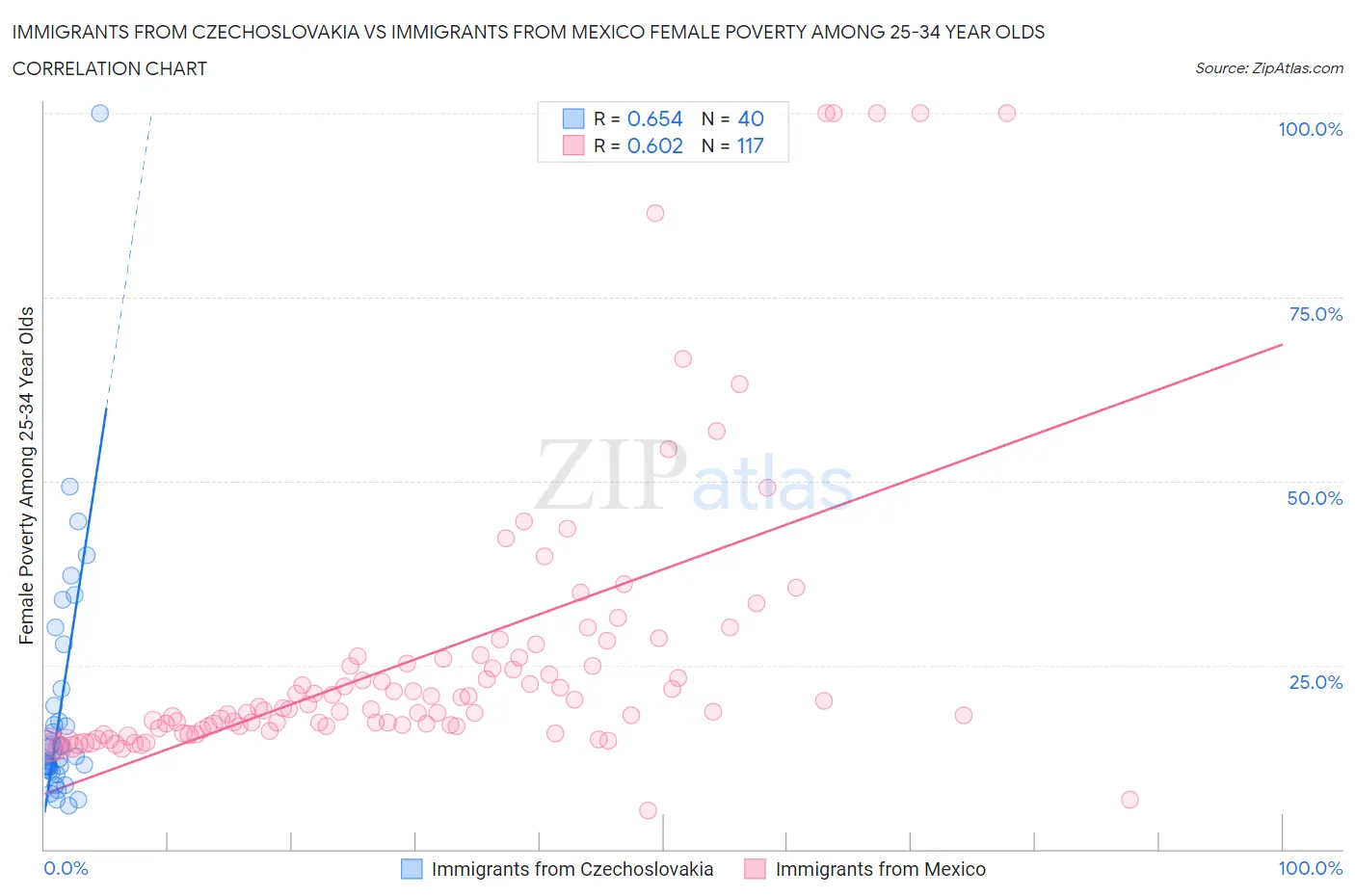 Immigrants from Czechoslovakia vs Immigrants from Mexico Female Poverty Among 25-34 Year Olds