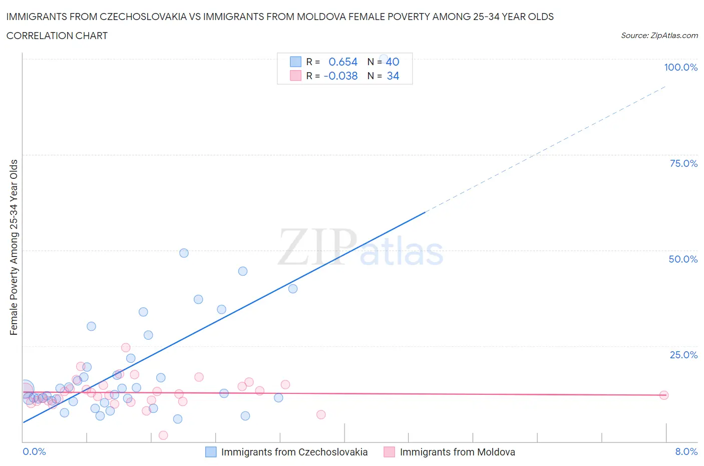 Immigrants from Czechoslovakia vs Immigrants from Moldova Female Poverty Among 25-34 Year Olds