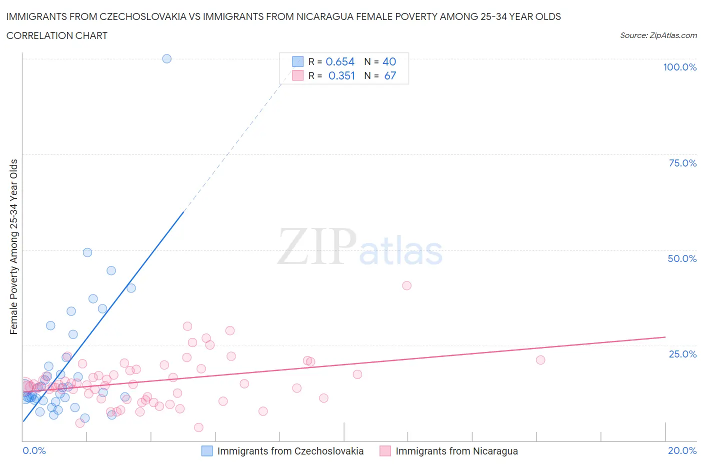 Immigrants from Czechoslovakia vs Immigrants from Nicaragua Female Poverty Among 25-34 Year Olds