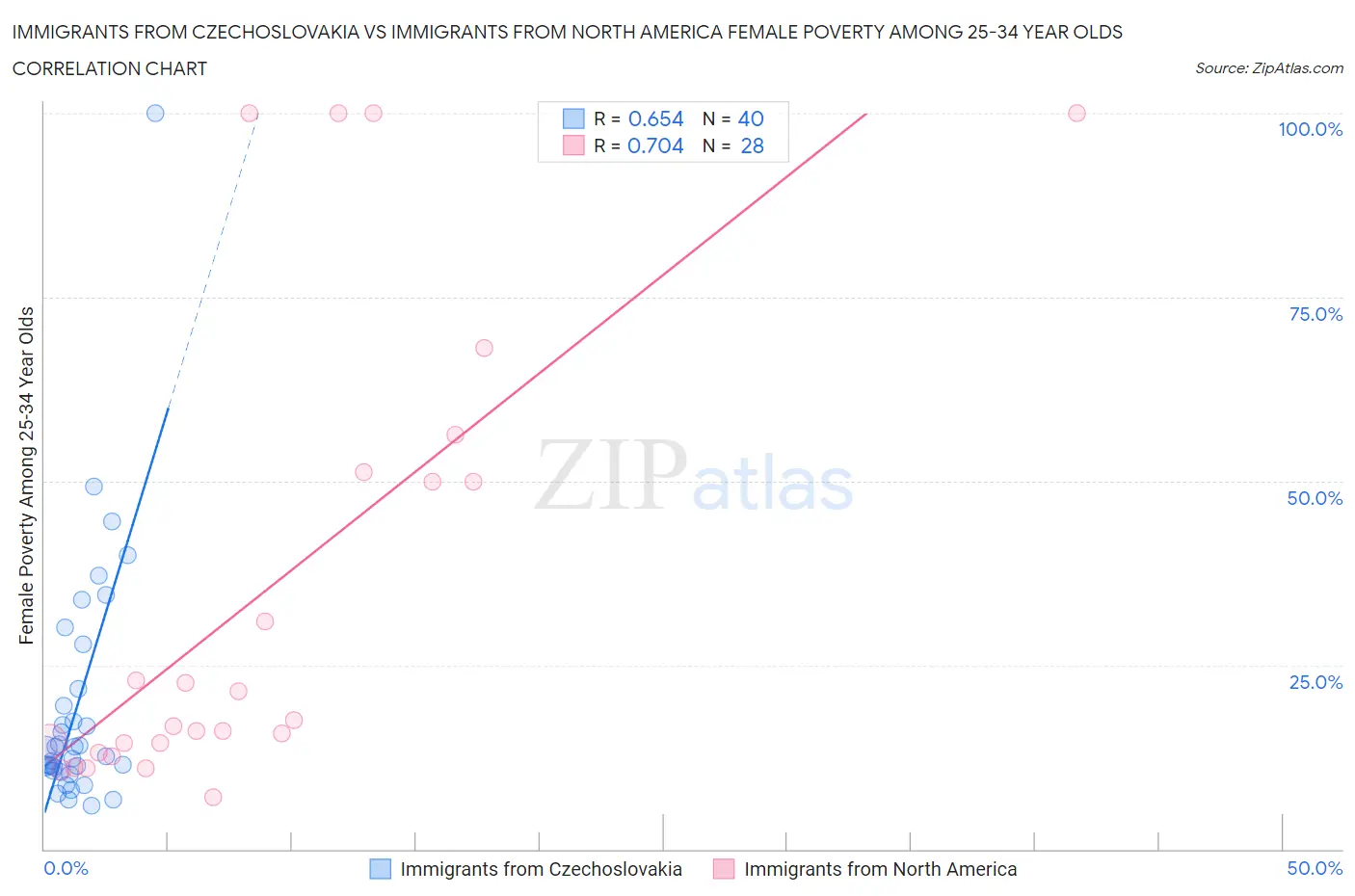 Immigrants from Czechoslovakia vs Immigrants from North America Female Poverty Among 25-34 Year Olds