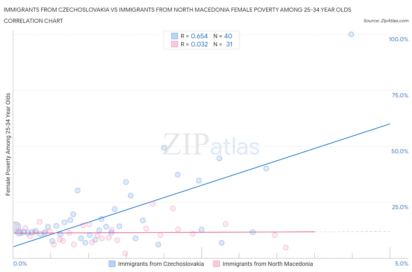 Immigrants from Czechoslovakia vs Immigrants from North Macedonia Female Poverty Among 25-34 Year Olds