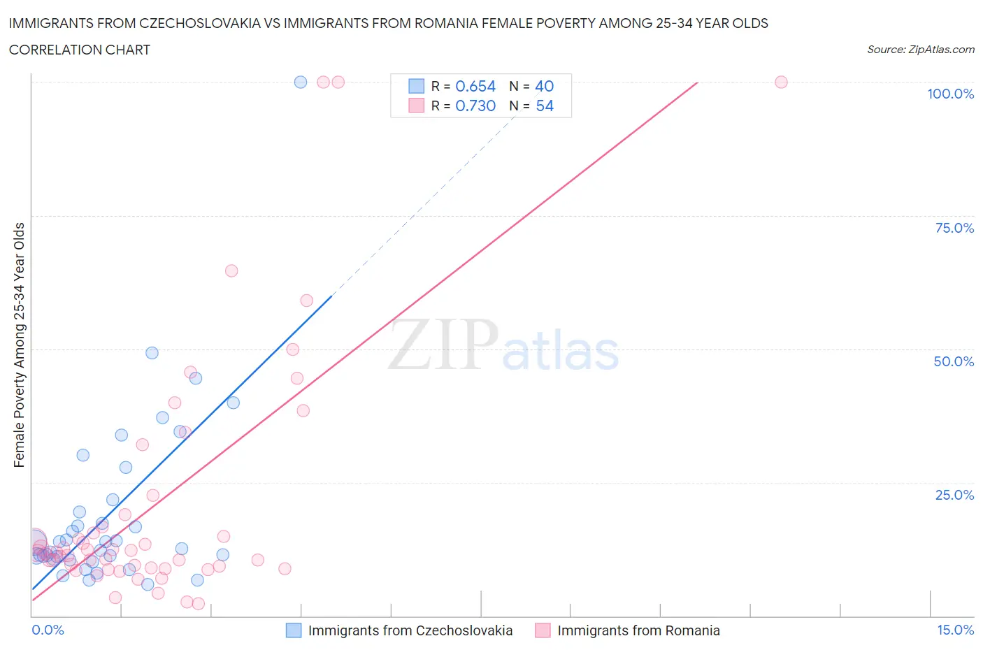 Immigrants from Czechoslovakia vs Immigrants from Romania Female Poverty Among 25-34 Year Olds