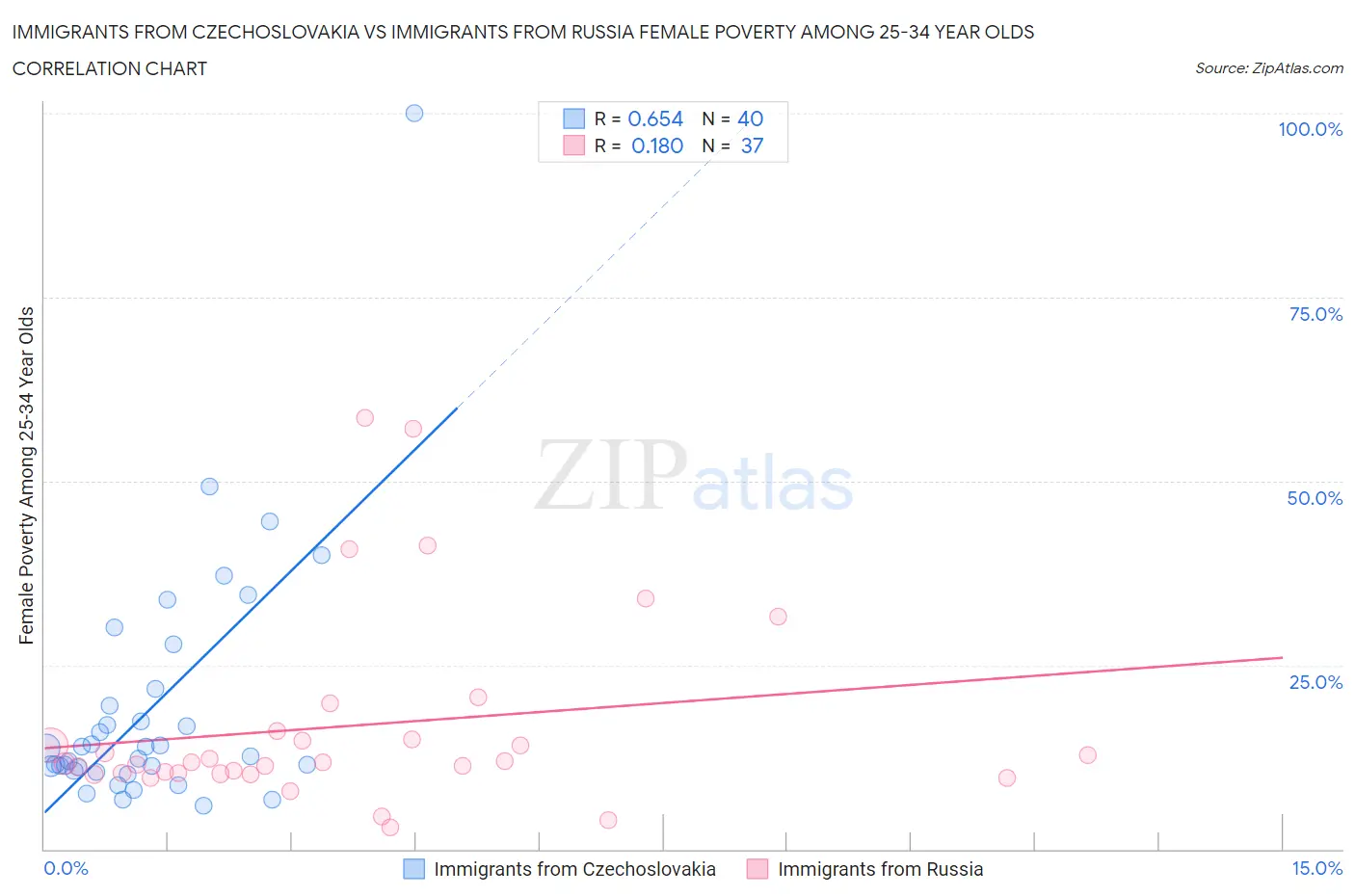 Immigrants from Czechoslovakia vs Immigrants from Russia Female Poverty Among 25-34 Year Olds