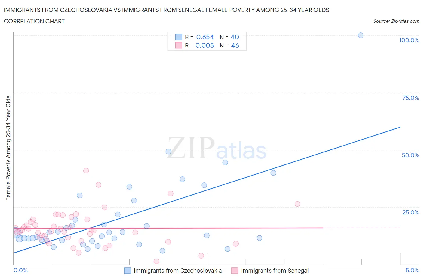 Immigrants from Czechoslovakia vs Immigrants from Senegal Female Poverty Among 25-34 Year Olds