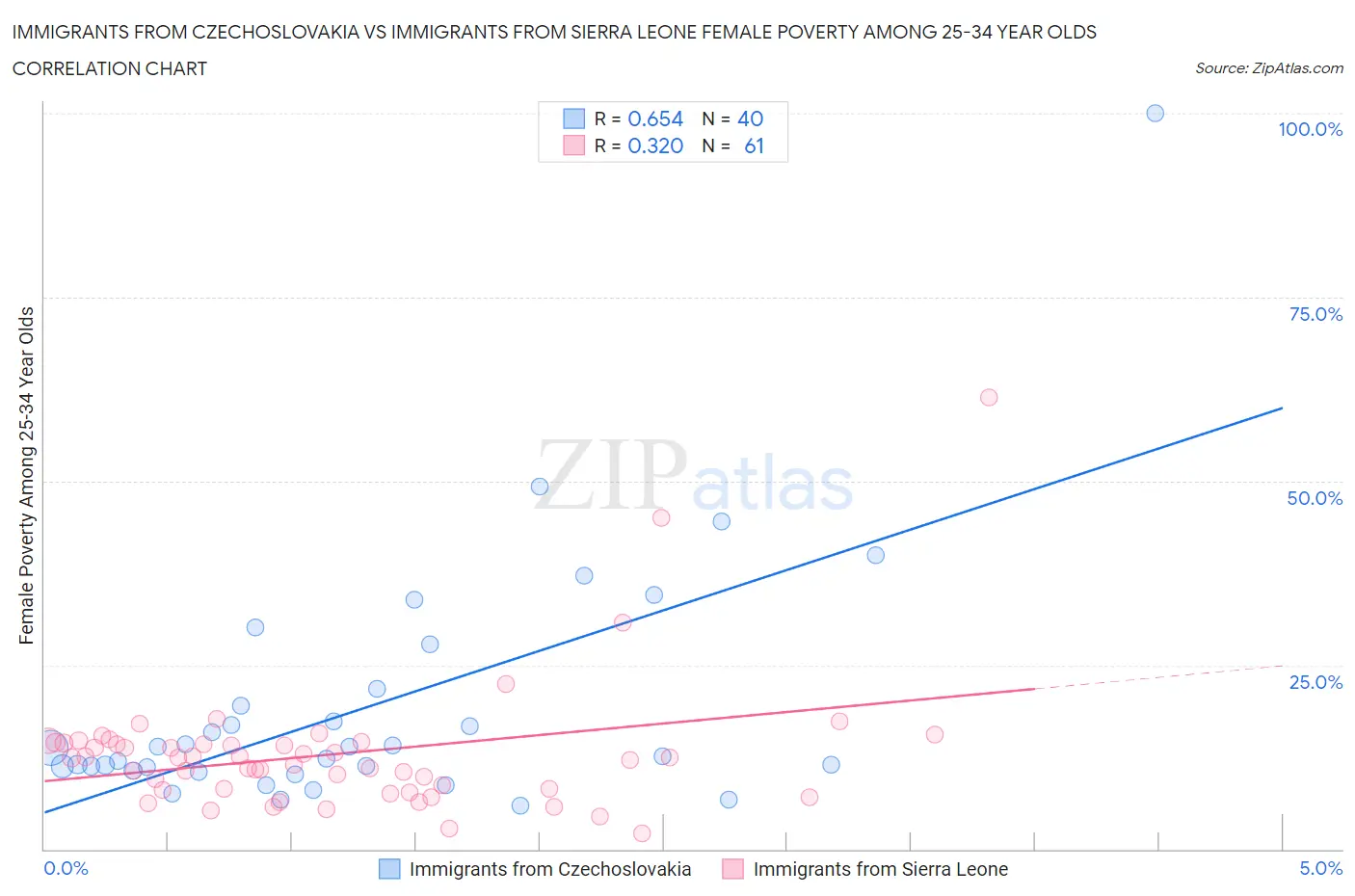 Immigrants from Czechoslovakia vs Immigrants from Sierra Leone Female Poverty Among 25-34 Year Olds