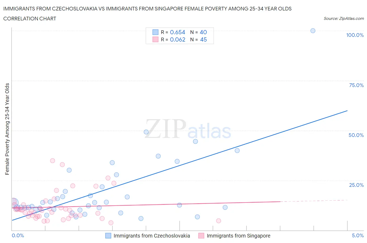 Immigrants from Czechoslovakia vs Immigrants from Singapore Female Poverty Among 25-34 Year Olds