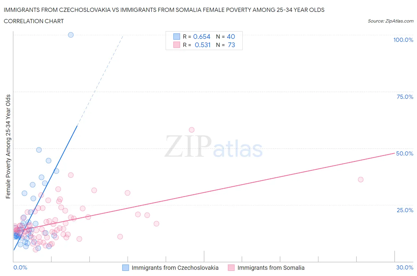 Immigrants from Czechoslovakia vs Immigrants from Somalia Female Poverty Among 25-34 Year Olds