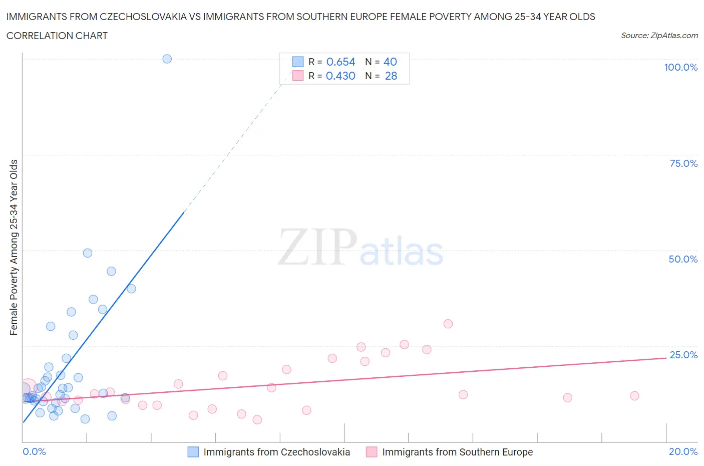 Immigrants from Czechoslovakia vs Immigrants from Southern Europe Female Poverty Among 25-34 Year Olds