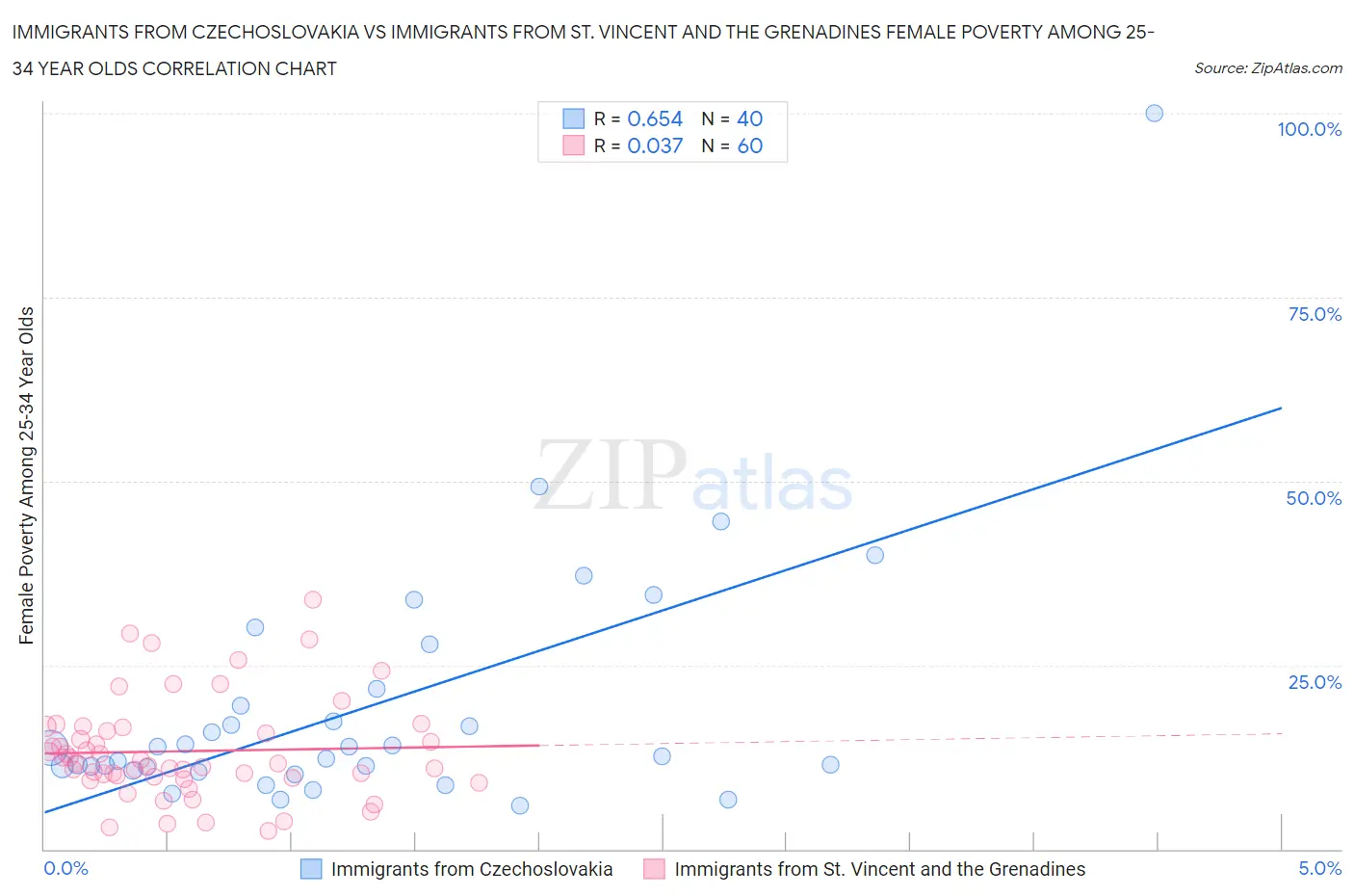 Immigrants from Czechoslovakia vs Immigrants from St. Vincent and the Grenadines Female Poverty Among 25-34 Year Olds