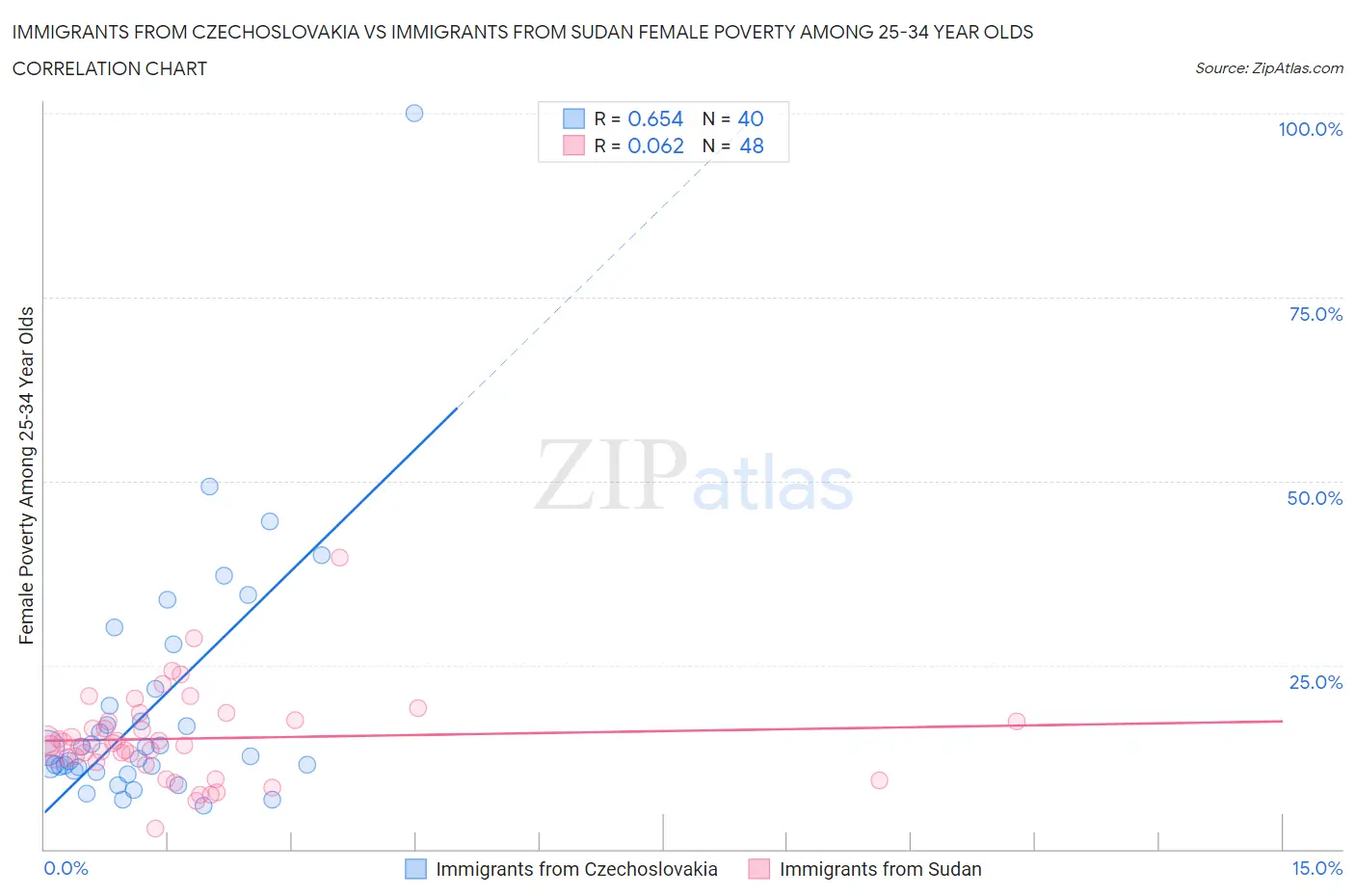 Immigrants from Czechoslovakia vs Immigrants from Sudan Female Poverty Among 25-34 Year Olds