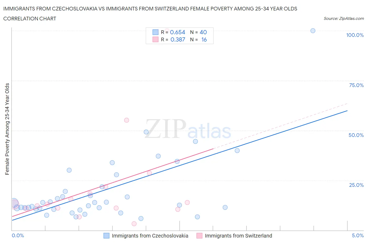 Immigrants from Czechoslovakia vs Immigrants from Switzerland Female Poverty Among 25-34 Year Olds