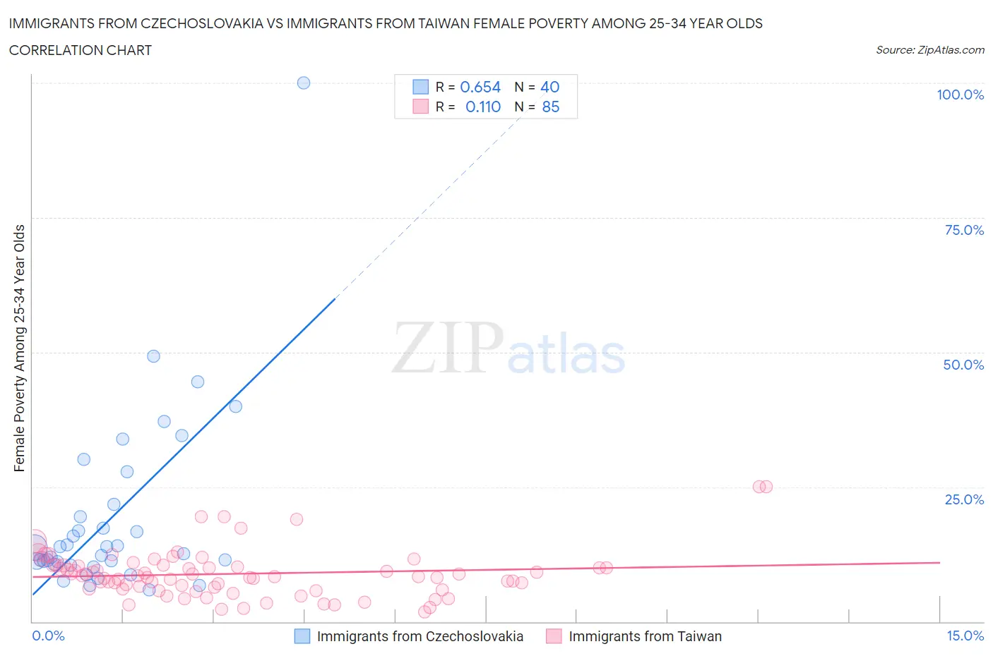 Immigrants from Czechoslovakia vs Immigrants from Taiwan Female Poverty Among 25-34 Year Olds