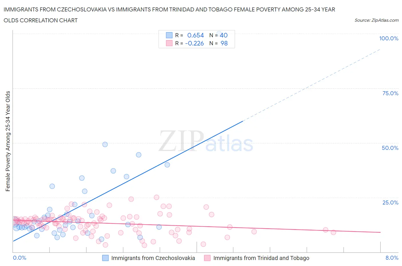 Immigrants from Czechoslovakia vs Immigrants from Trinidad and Tobago Female Poverty Among 25-34 Year Olds