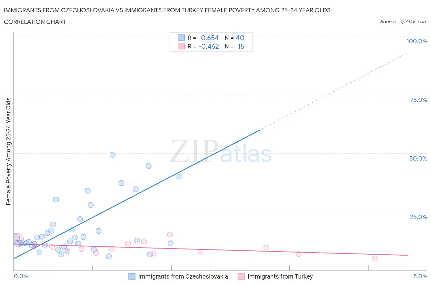 Immigrants from Czechoslovakia vs Immigrants from Turkey Female Poverty Among 25-34 Year Olds
