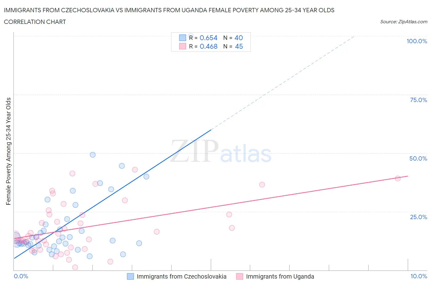 Immigrants from Czechoslovakia vs Immigrants from Uganda Female Poverty Among 25-34 Year Olds