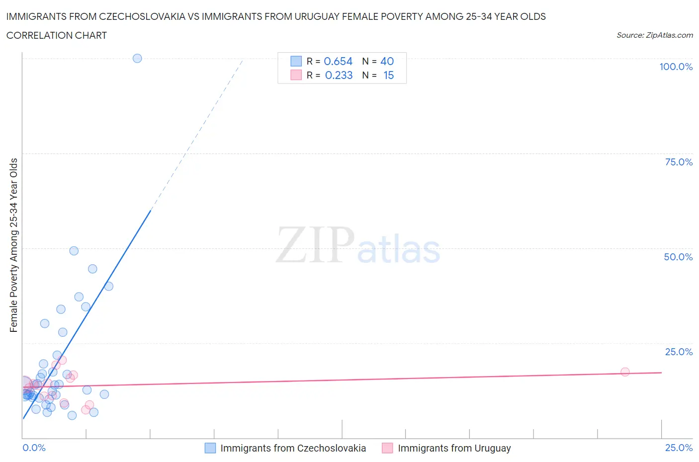 Immigrants from Czechoslovakia vs Immigrants from Uruguay Female Poverty Among 25-34 Year Olds