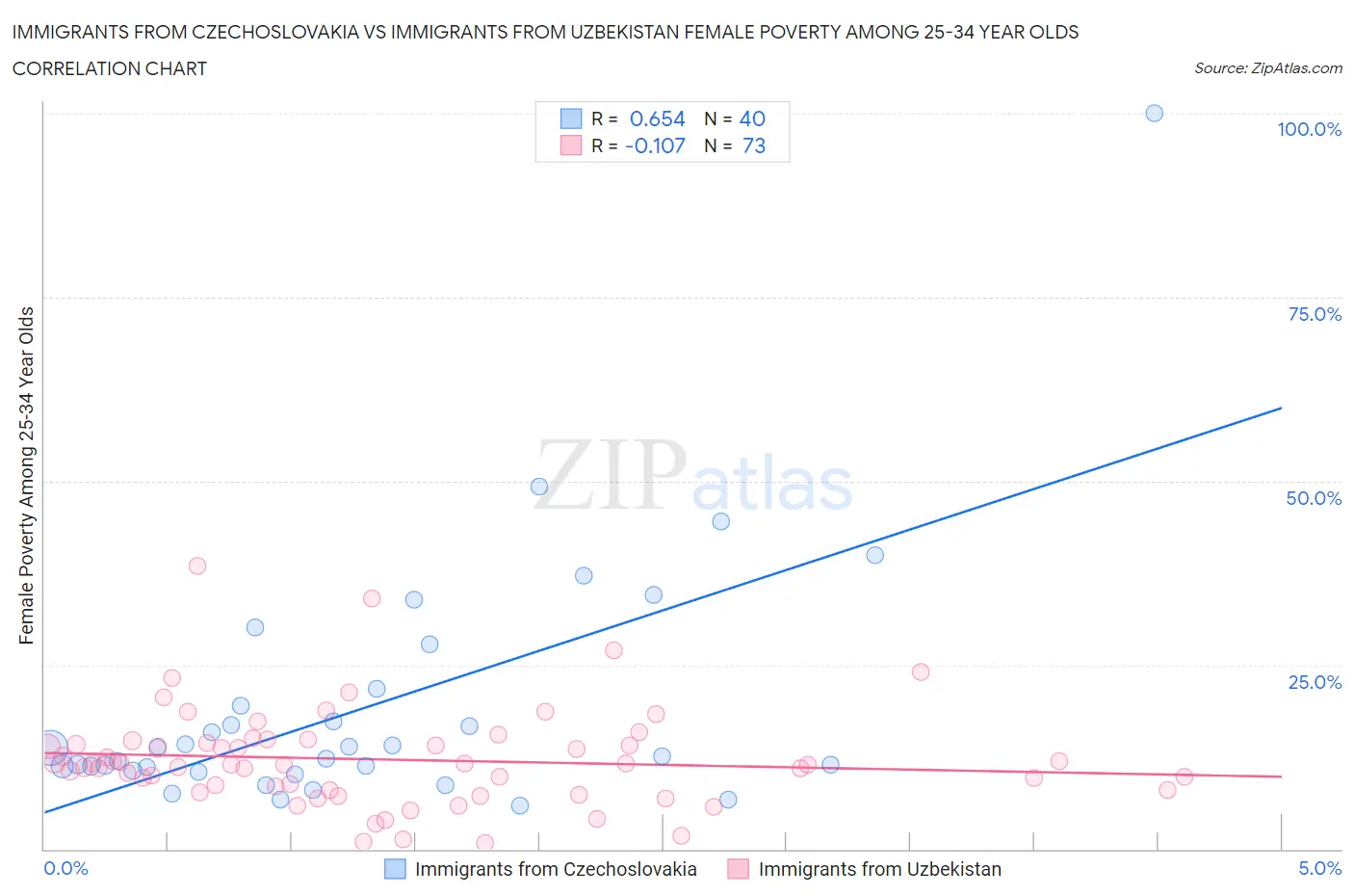 Immigrants from Czechoslovakia vs Immigrants from Uzbekistan Female Poverty Among 25-34 Year Olds