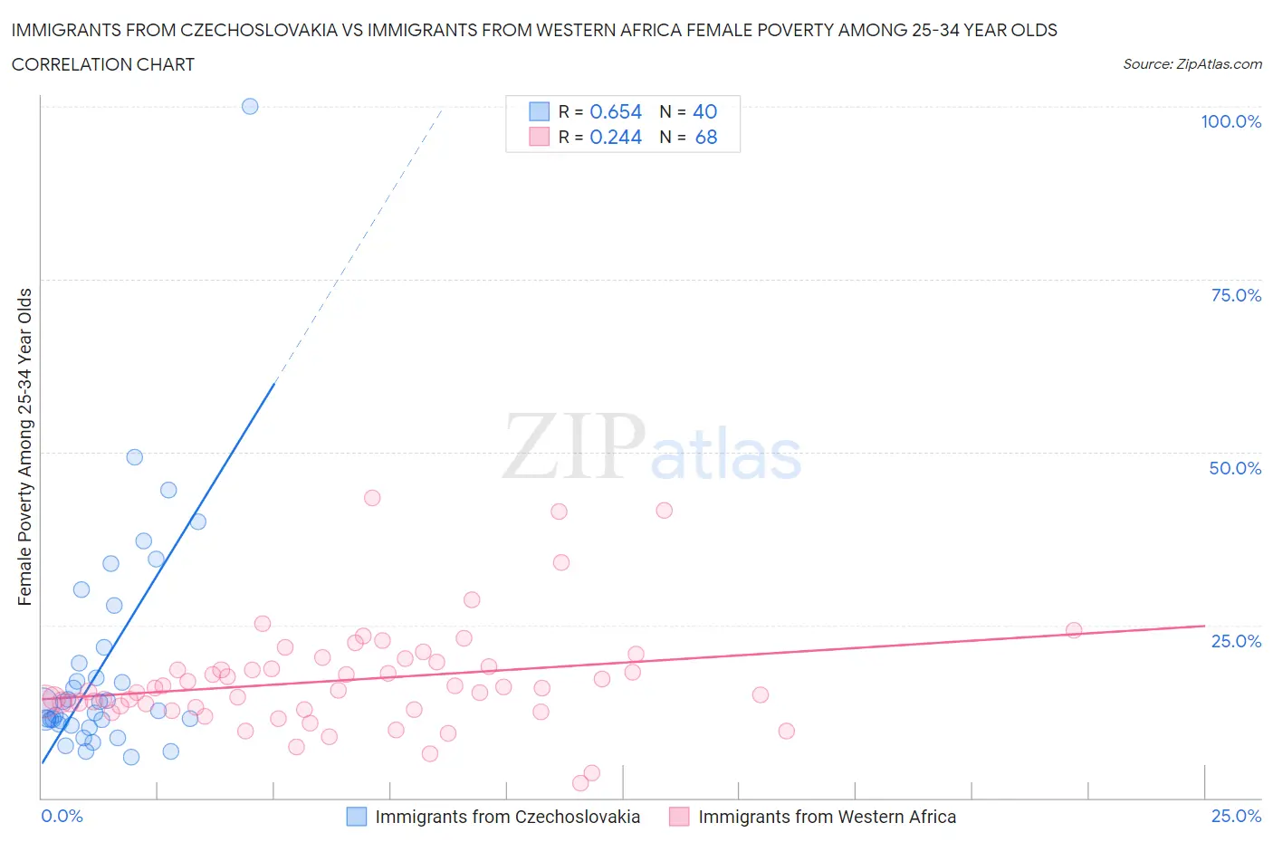 Immigrants from Czechoslovakia vs Immigrants from Western Africa Female Poverty Among 25-34 Year Olds