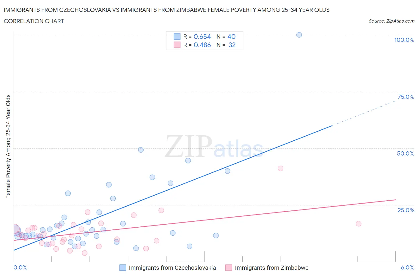 Immigrants from Czechoslovakia vs Immigrants from Zimbabwe Female Poverty Among 25-34 Year Olds