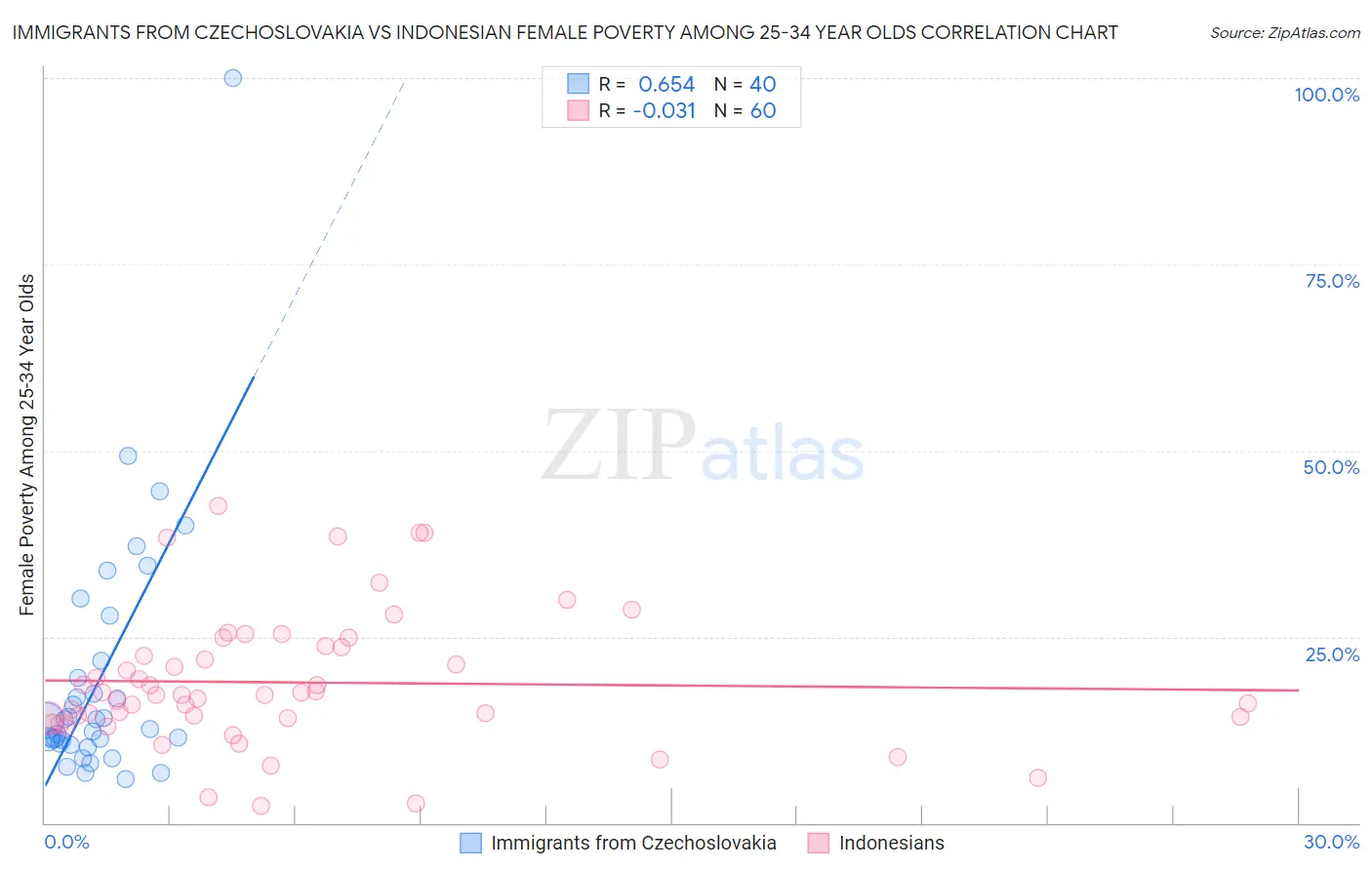 Immigrants from Czechoslovakia vs Indonesian Female Poverty Among 25-34 Year Olds
