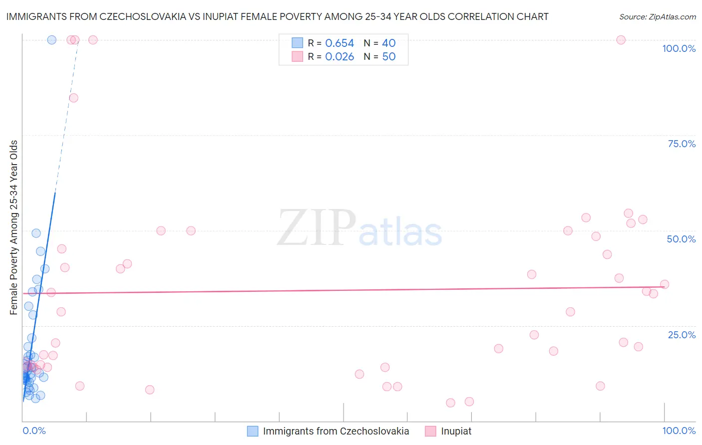 Immigrants from Czechoslovakia vs Inupiat Female Poverty Among 25-34 Year Olds