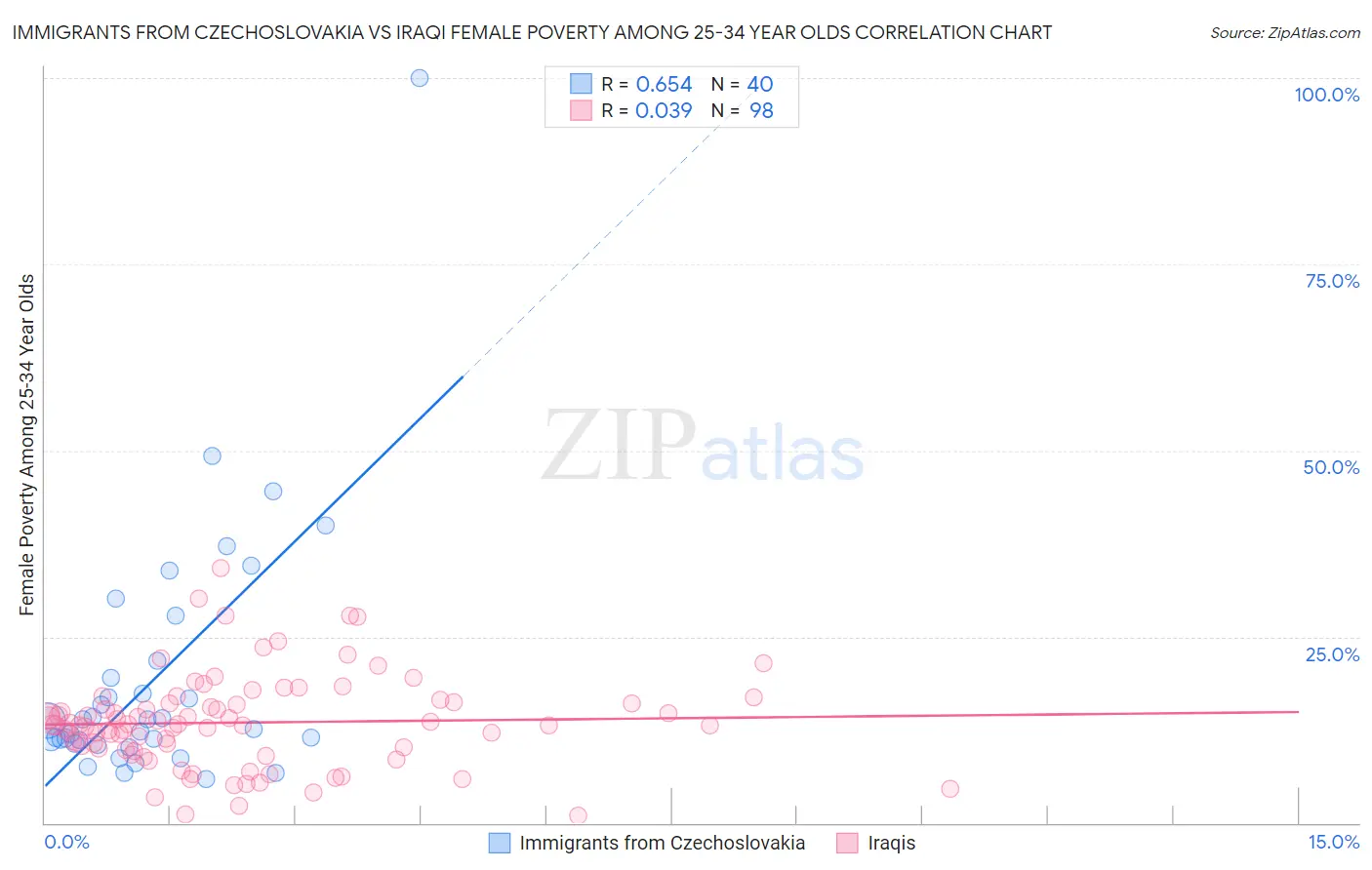 Immigrants from Czechoslovakia vs Iraqi Female Poverty Among 25-34 Year Olds