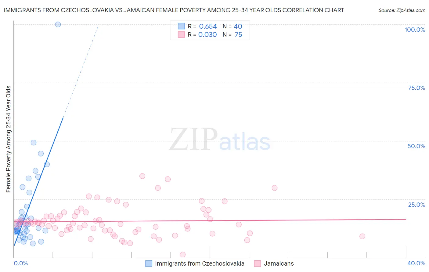 Immigrants from Czechoslovakia vs Jamaican Female Poverty Among 25-34 Year Olds