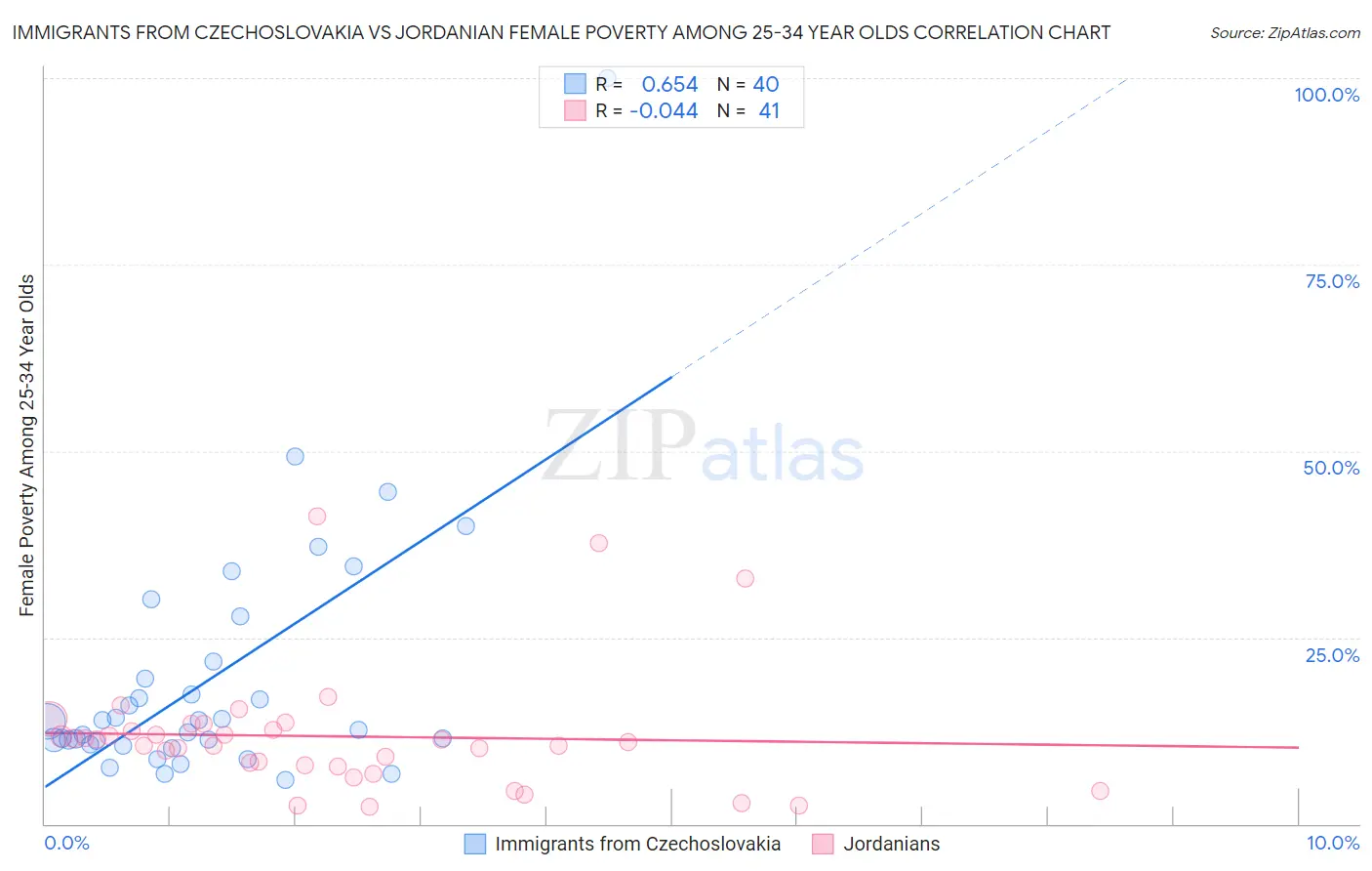 Immigrants from Czechoslovakia vs Jordanian Female Poverty Among 25-34 Year Olds